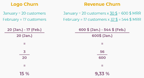 Difference between logo churn and revenue churn in CoquiAPPs Subscriptions
