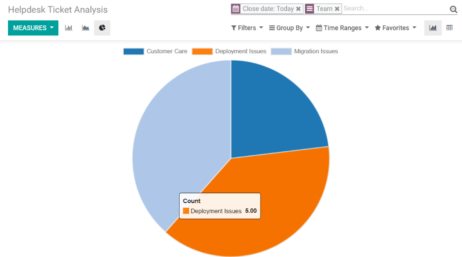 View of a helpdesk ticket analysis by team and close date in CoquiAPPs Helpdesk