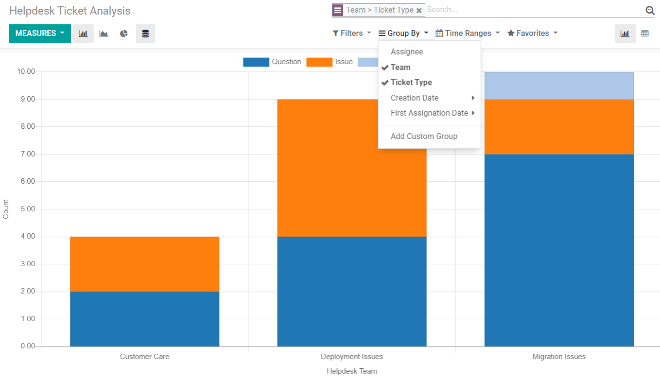 View of a helpdesk ticket analysis by team and ticket type in CoquiAPPs Helpdesk