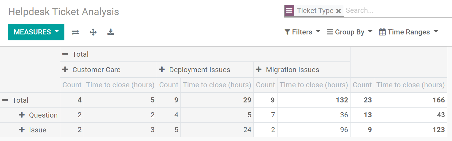 View of helpdesk ticket analysis of the hours to close by ticket type and team in CoquiAPPs Helpdesk