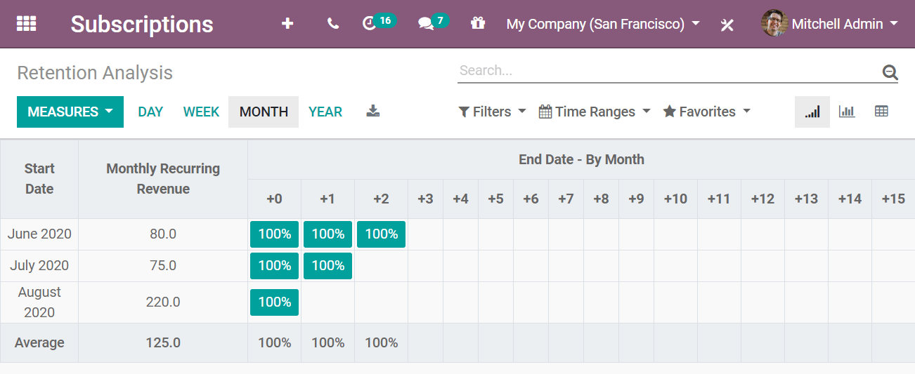 Retention analysis report in CoquiAPPs Subscriptions